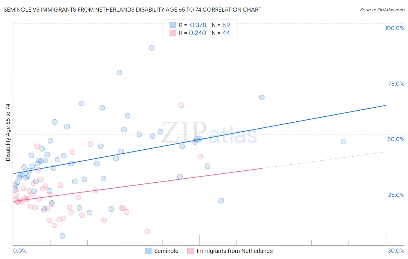Seminole vs Immigrants from Netherlands Disability Age 65 to 74