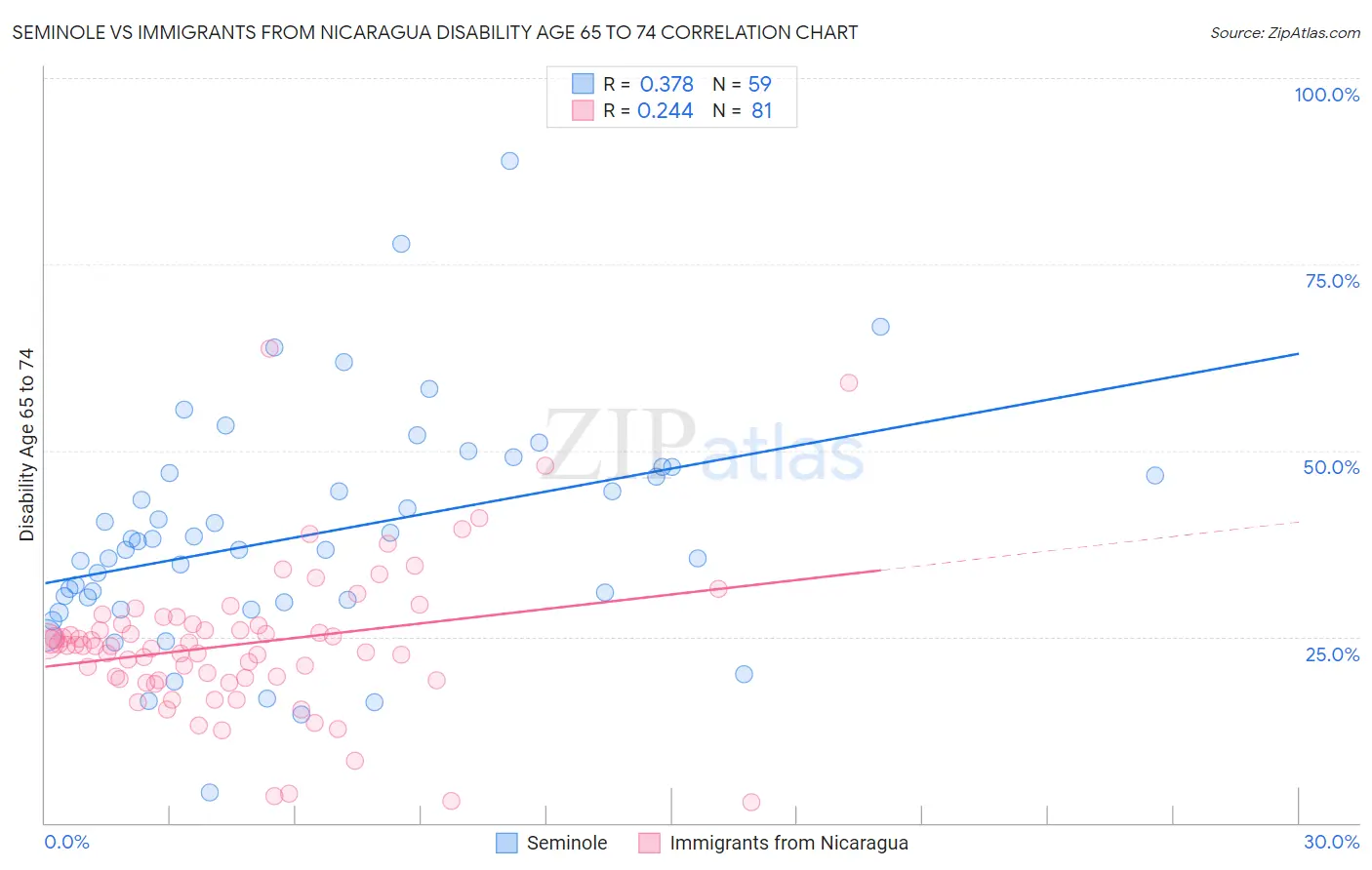 Seminole vs Immigrants from Nicaragua Disability Age 65 to 74