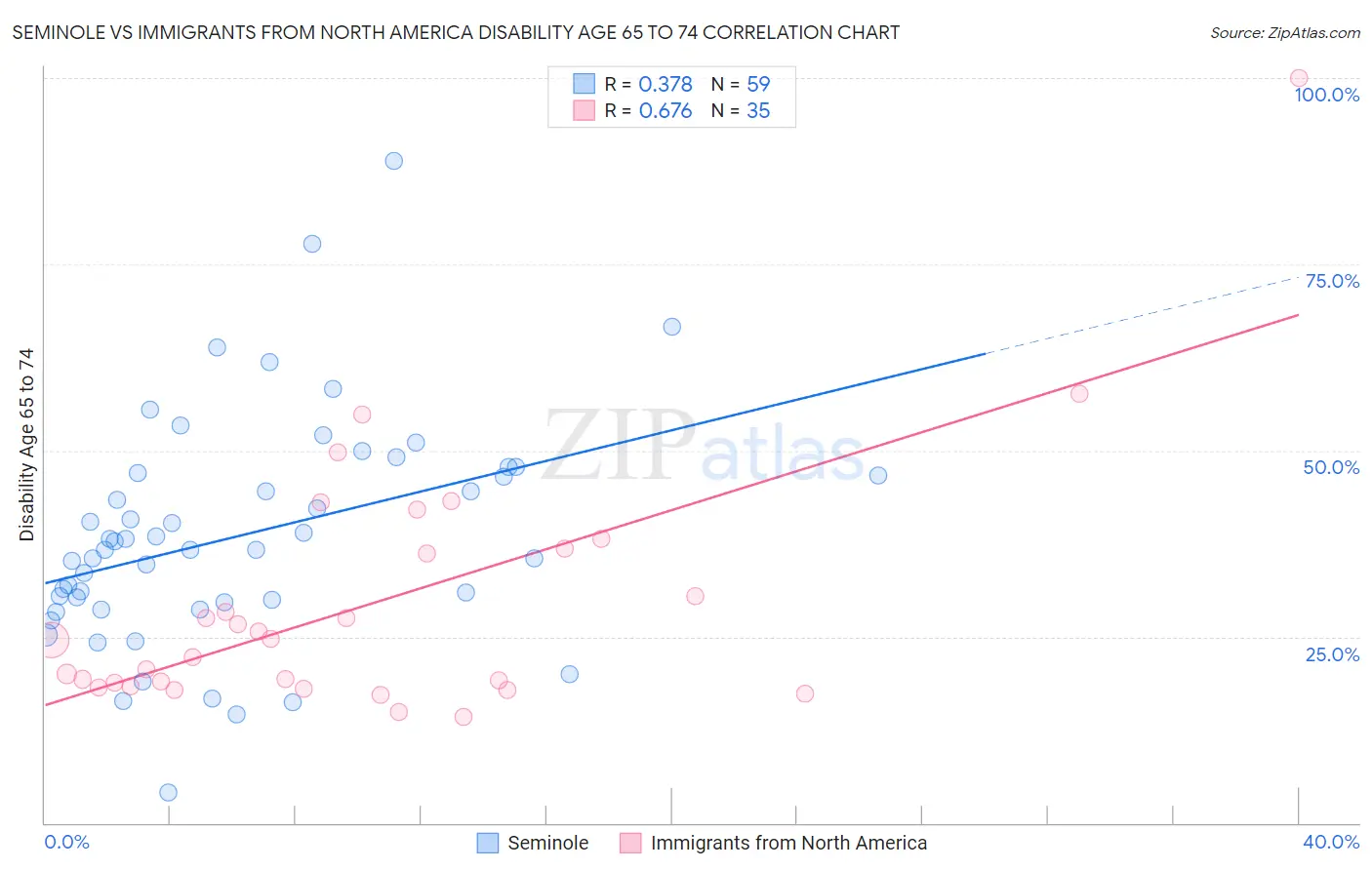 Seminole vs Immigrants from North America Disability Age 65 to 74