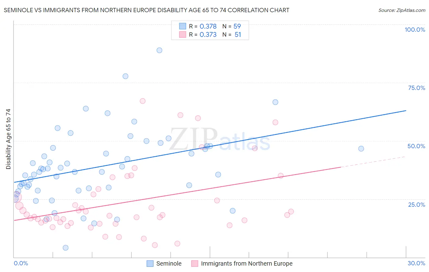 Seminole vs Immigrants from Northern Europe Disability Age 65 to 74