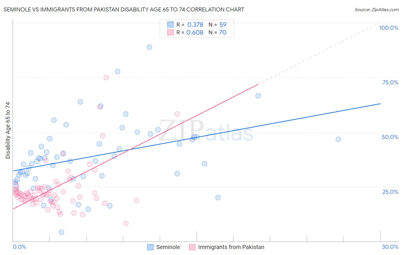 Seminole vs Immigrants from Pakistan Disability Age 65 to 74