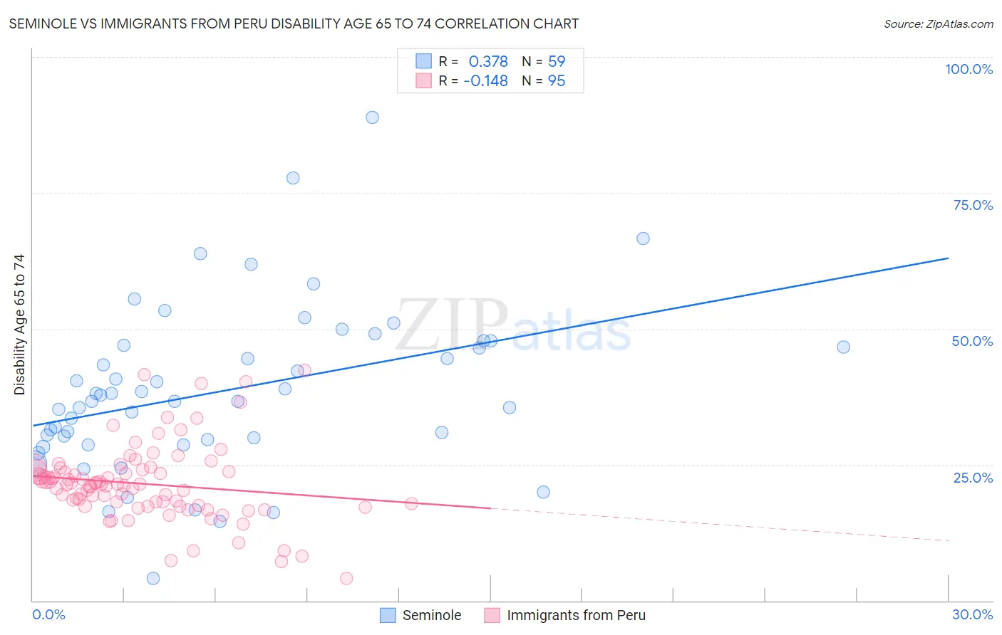 Seminole vs Immigrants from Peru Disability Age 65 to 74