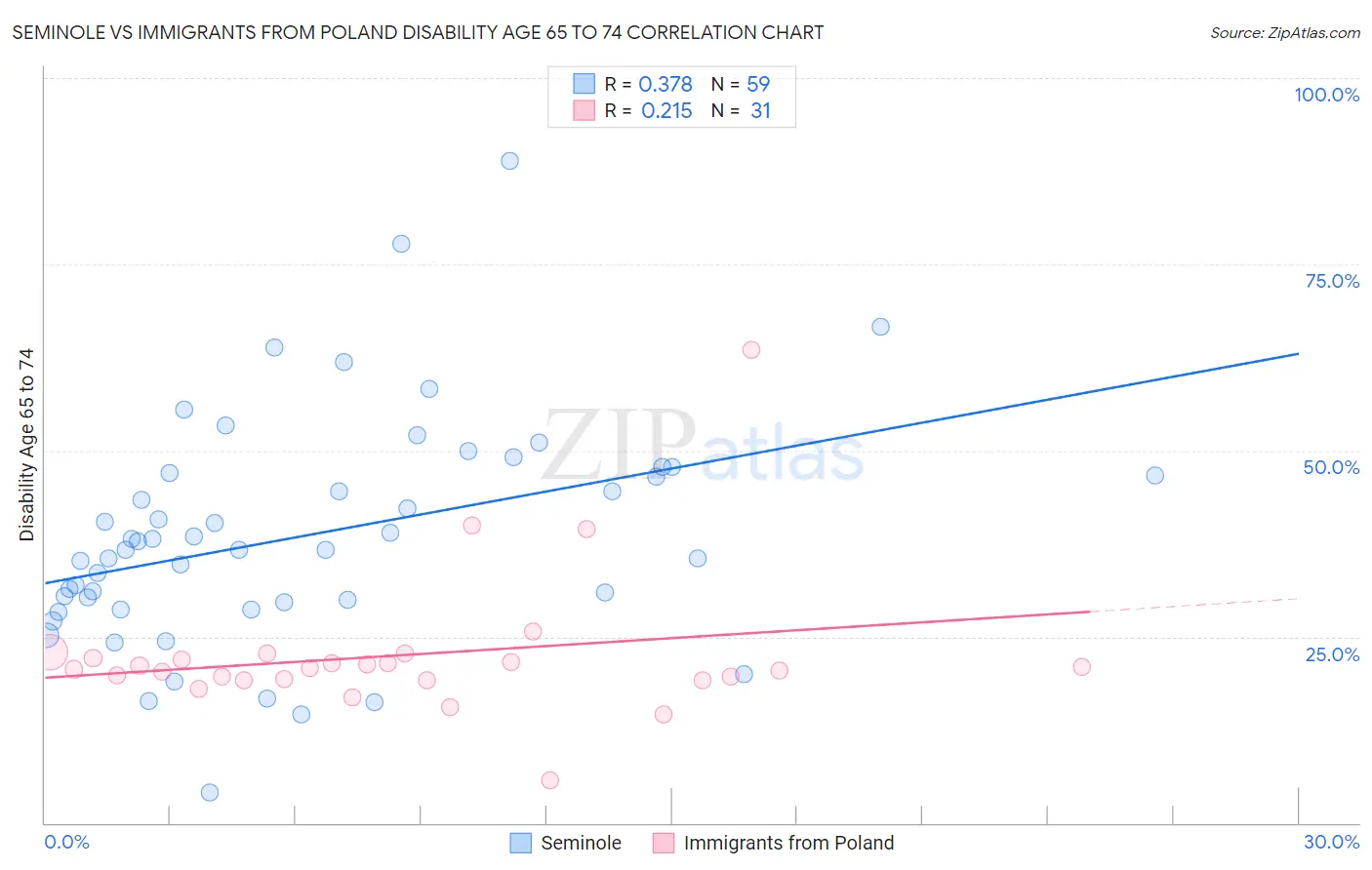 Seminole vs Immigrants from Poland Disability Age 65 to 74