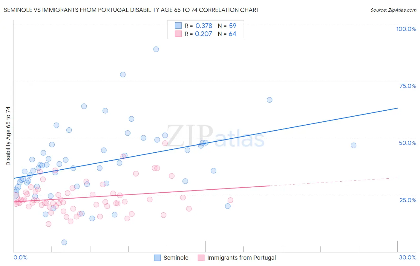 Seminole vs Immigrants from Portugal Disability Age 65 to 74