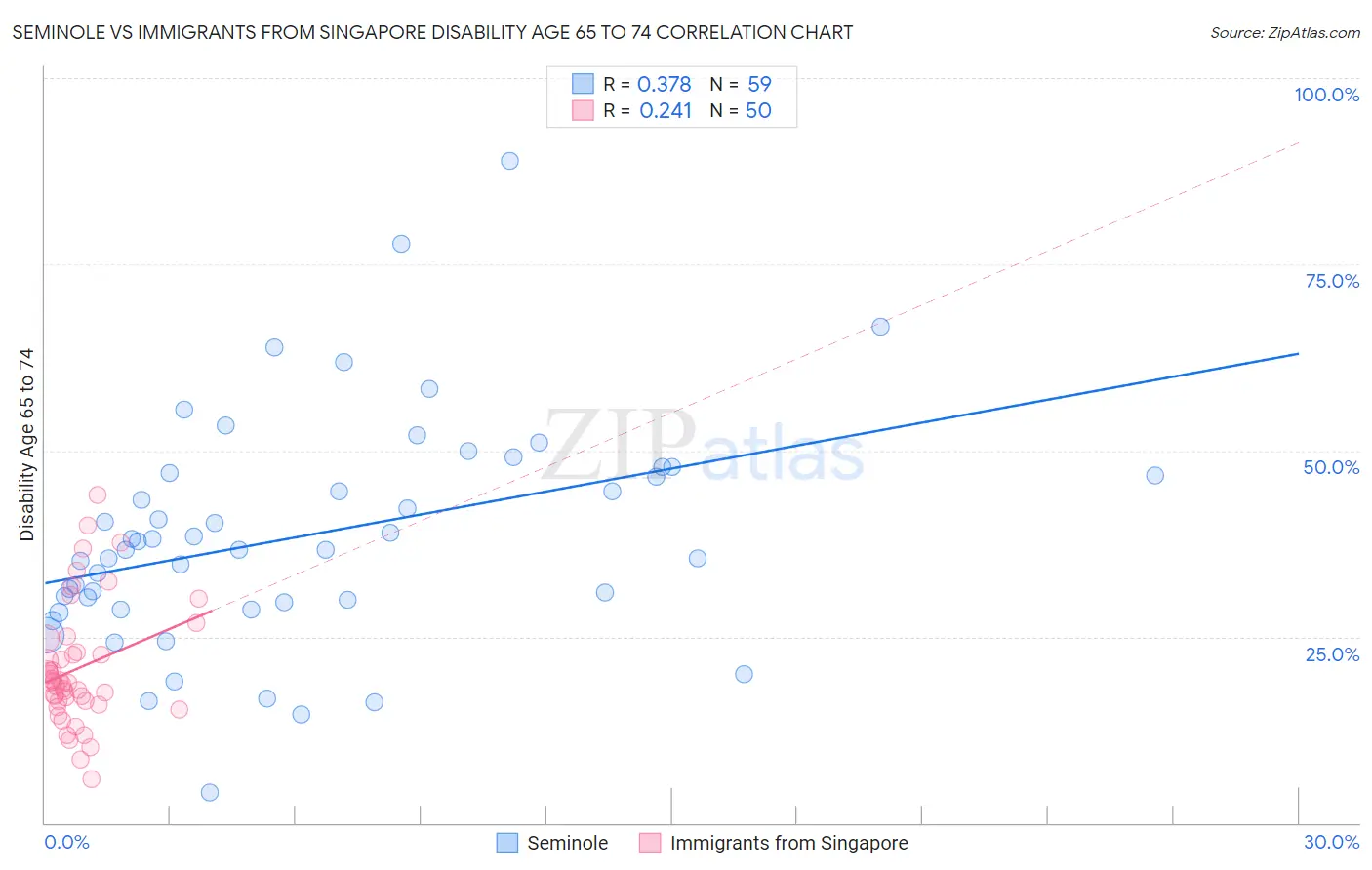 Seminole vs Immigrants from Singapore Disability Age 65 to 74