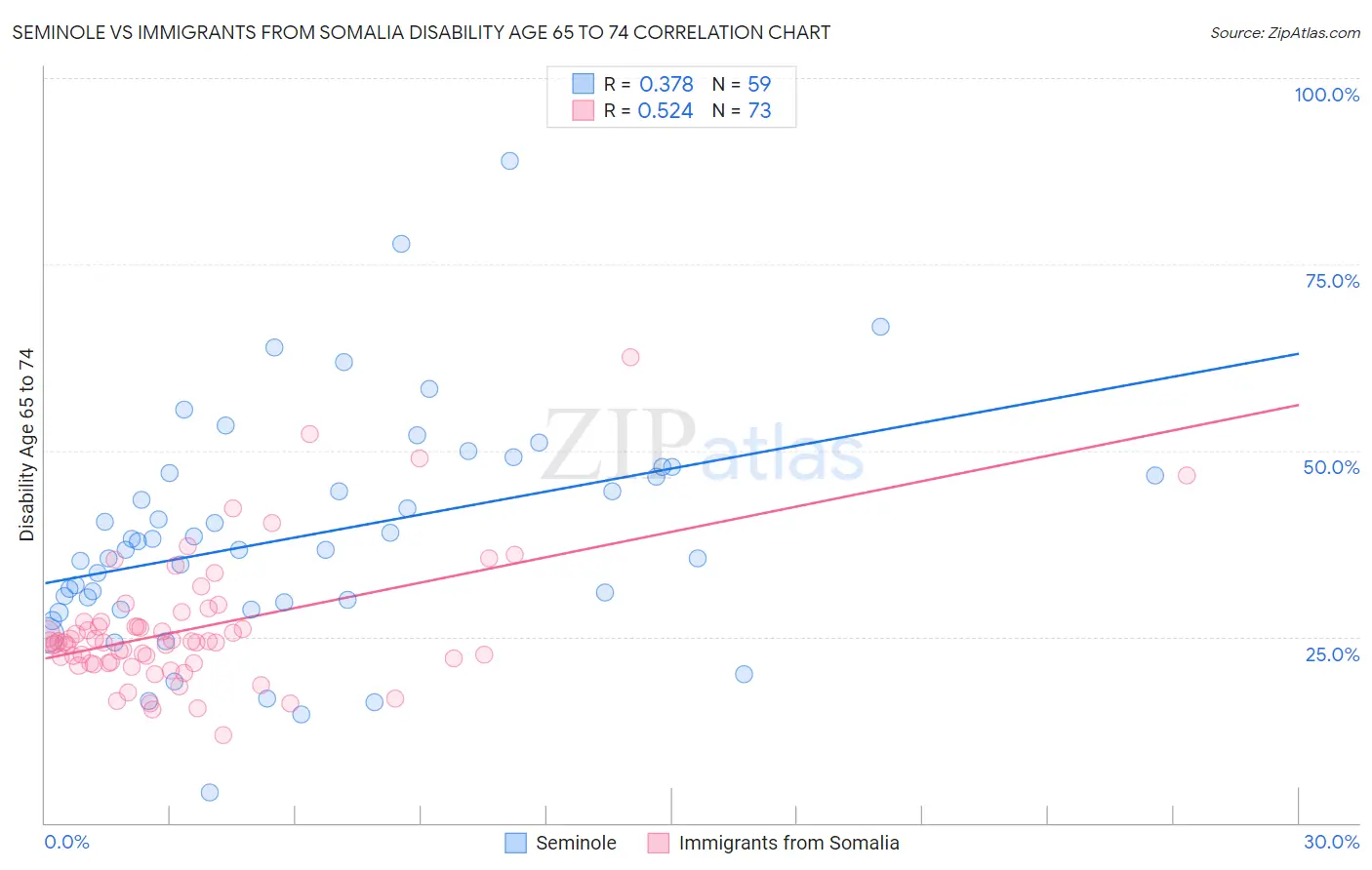 Seminole vs Immigrants from Somalia Disability Age 65 to 74