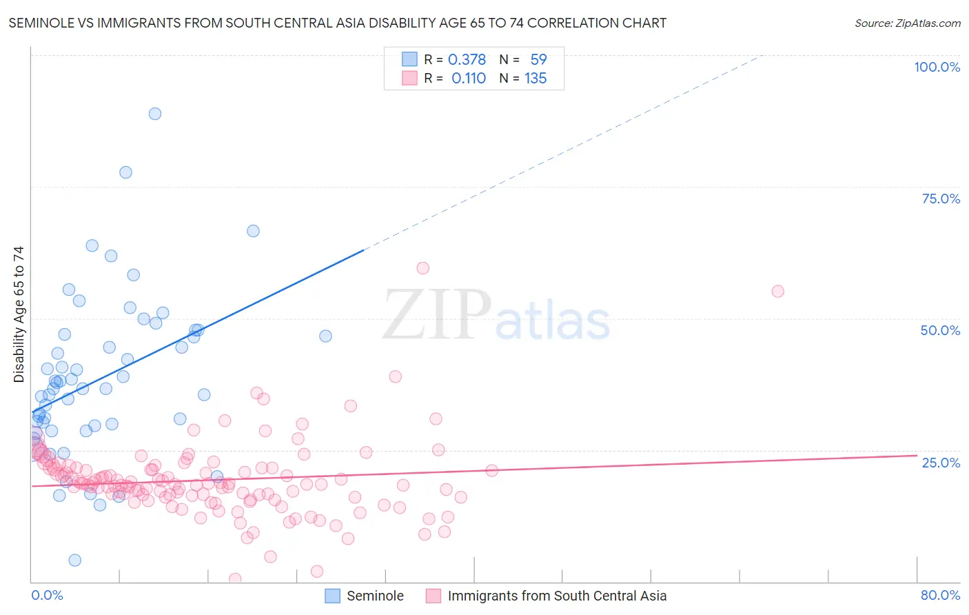Seminole vs Immigrants from South Central Asia Disability Age 65 to 74