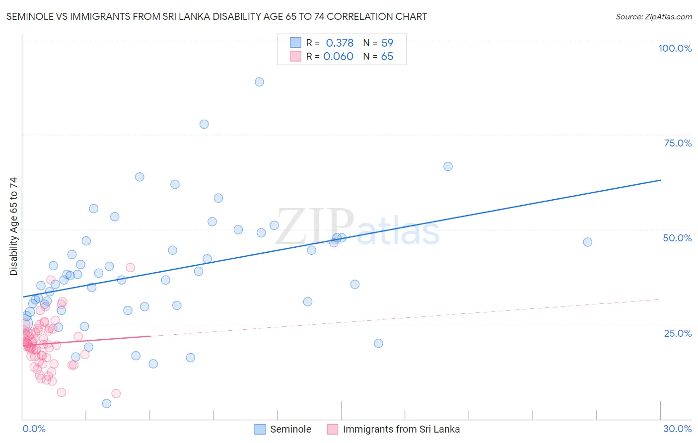 Seminole vs Immigrants from Sri Lanka Disability Age 65 to 74