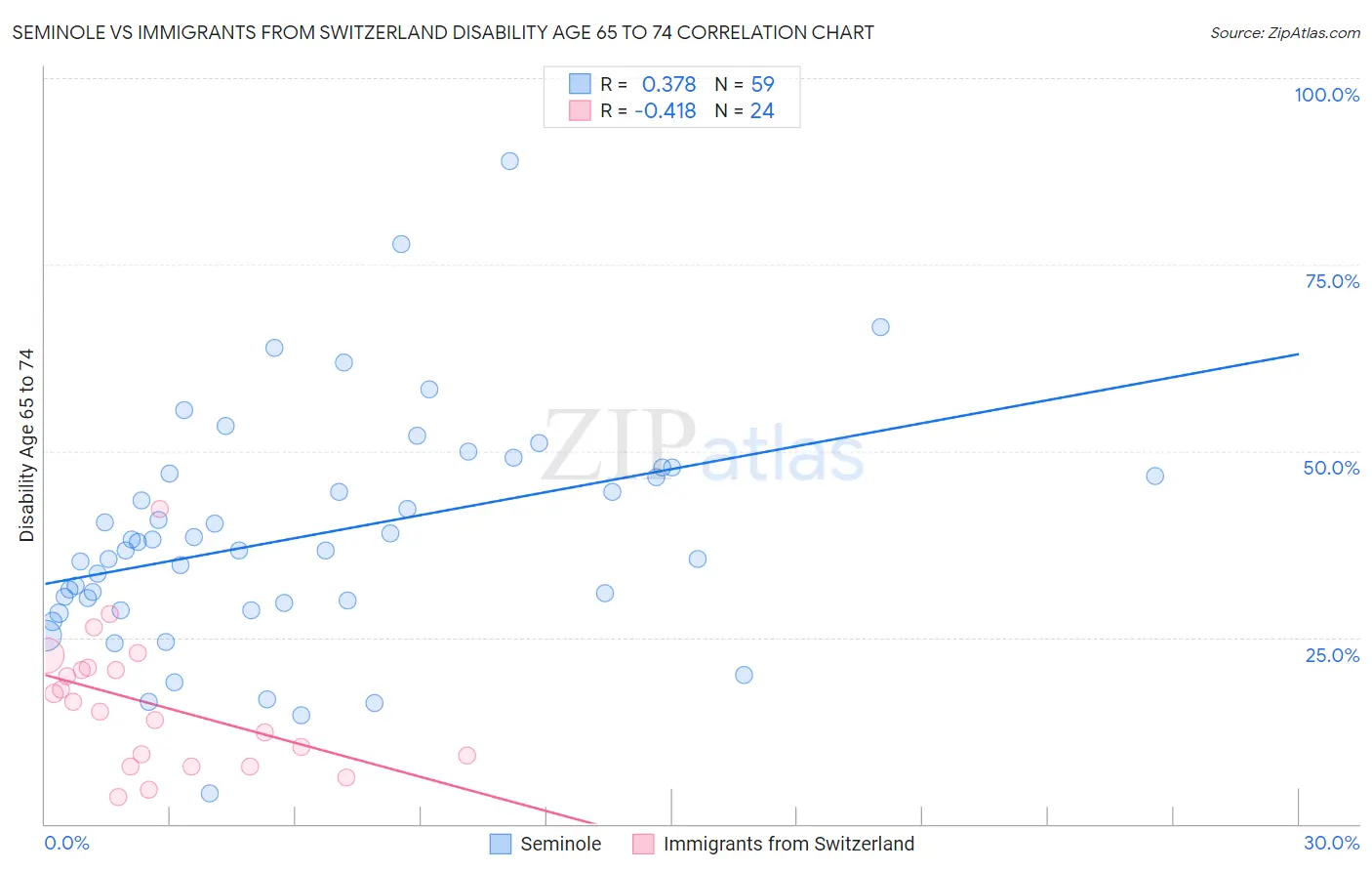 Seminole vs Immigrants from Switzerland Disability Age 65 to 74