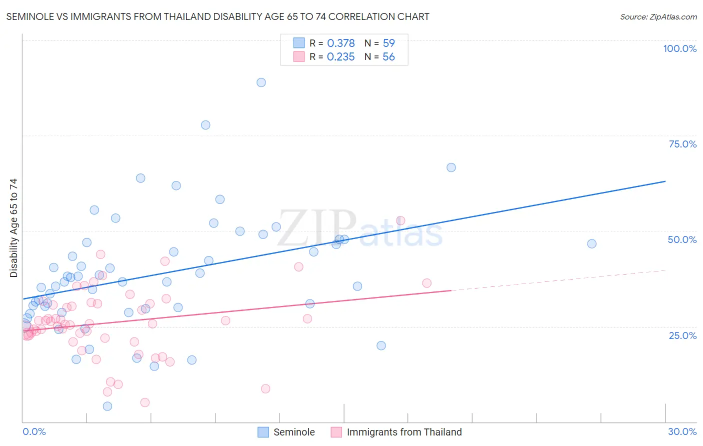 Seminole vs Immigrants from Thailand Disability Age 65 to 74