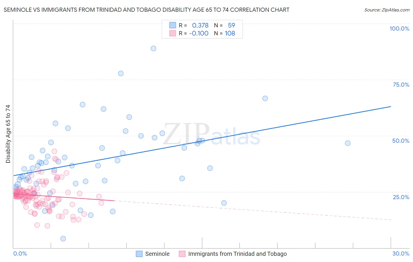 Seminole vs Immigrants from Trinidad and Tobago Disability Age 65 to 74