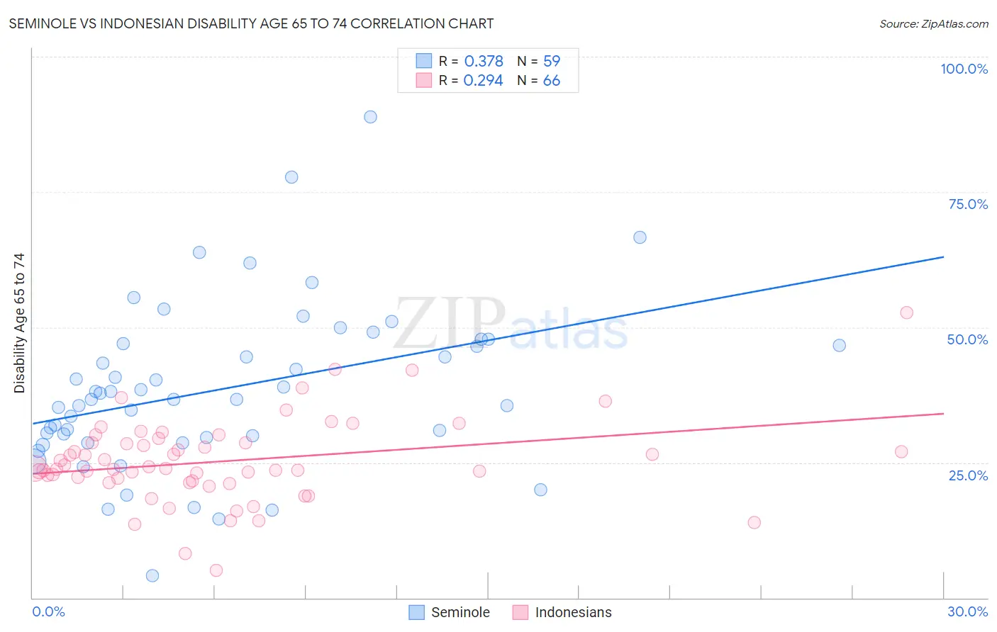Seminole vs Indonesian Disability Age 65 to 74