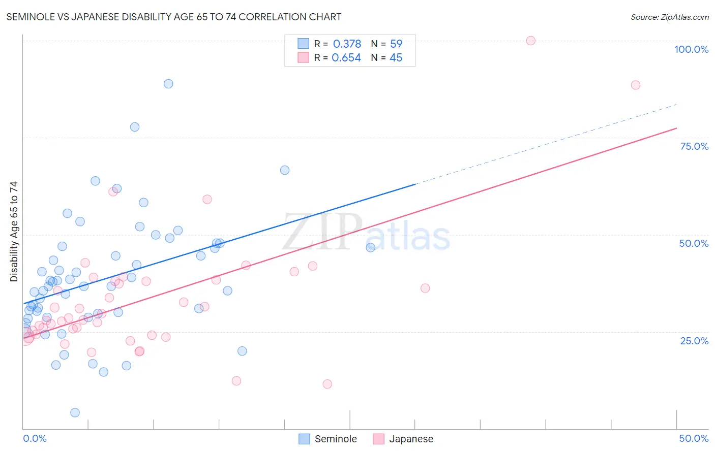 Seminole vs Japanese Disability Age 65 to 74