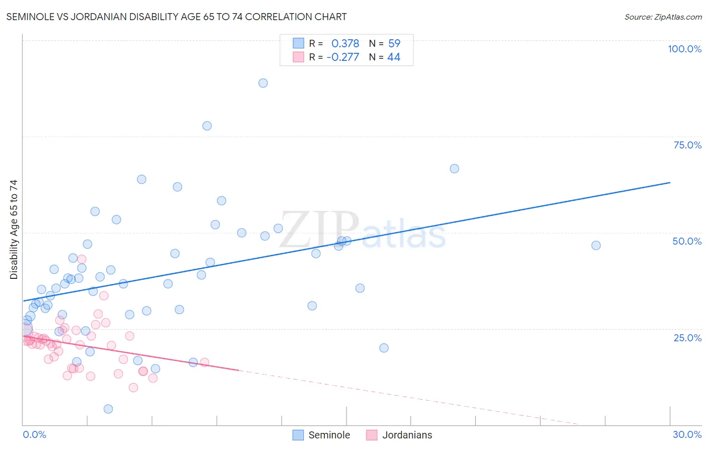 Seminole vs Jordanian Disability Age 65 to 74