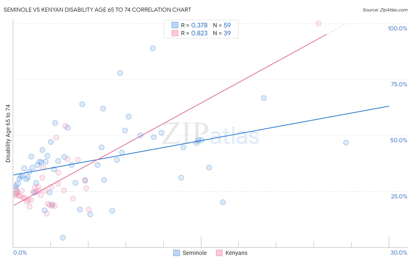 Seminole vs Kenyan Disability Age 65 to 74