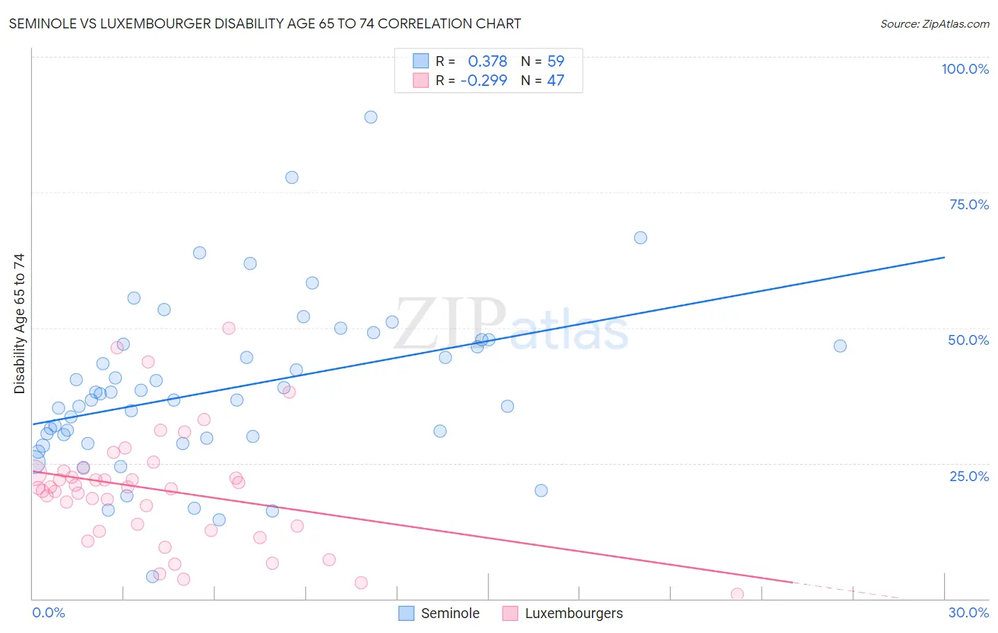 Seminole vs Luxembourger Disability Age 65 to 74