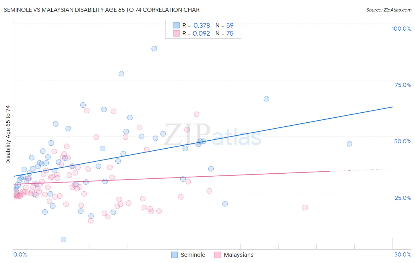 Seminole vs Malaysian Disability Age 65 to 74