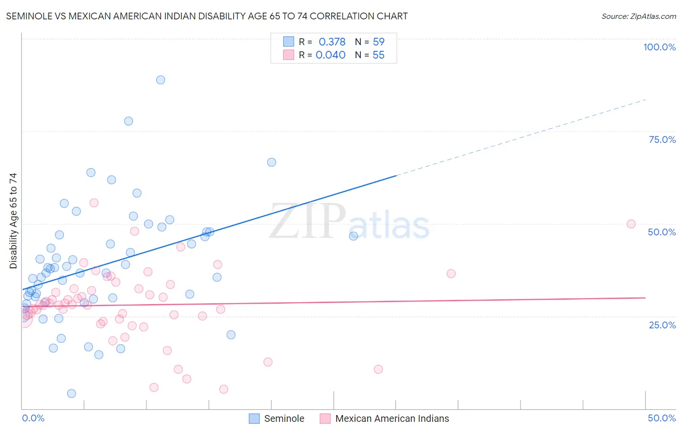 Seminole vs Mexican American Indian Disability Age 65 to 74