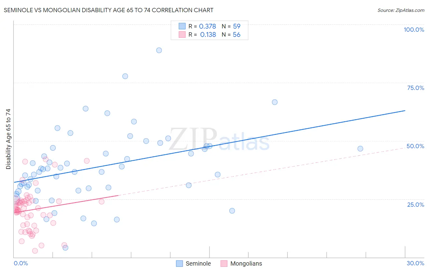 Seminole vs Mongolian Disability Age 65 to 74