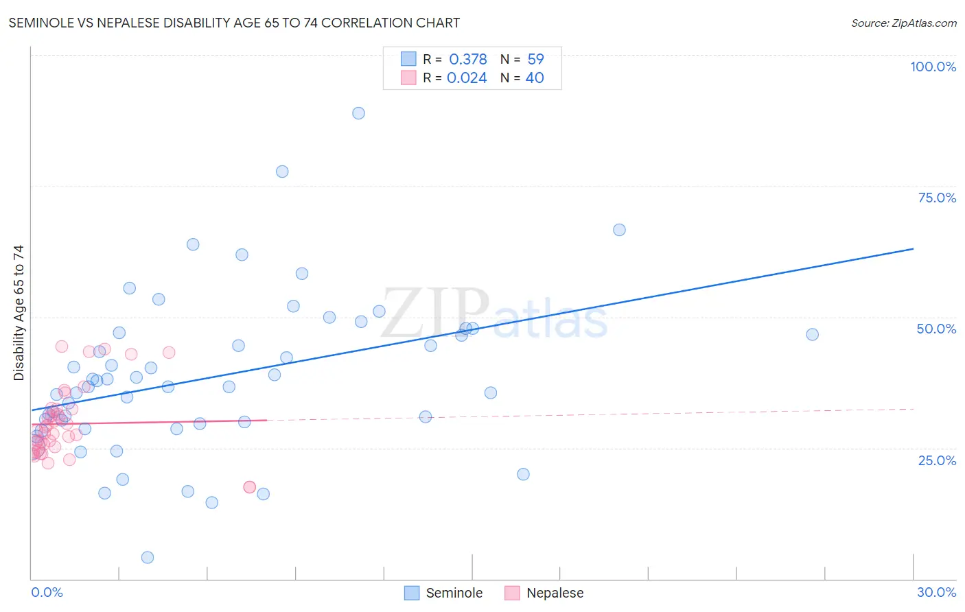 Seminole vs Nepalese Disability Age 65 to 74