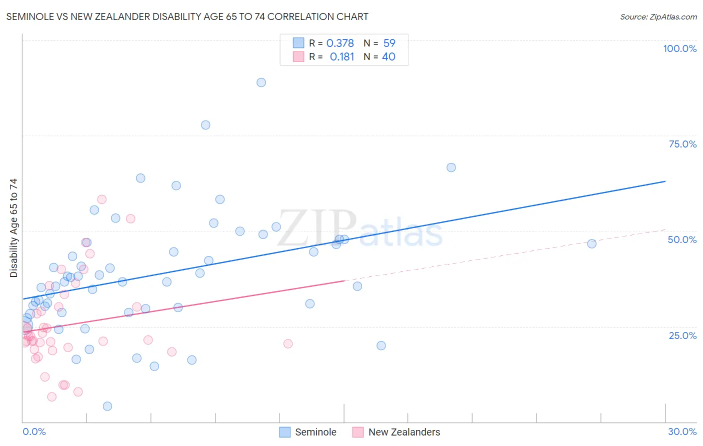 Seminole vs New Zealander Disability Age 65 to 74