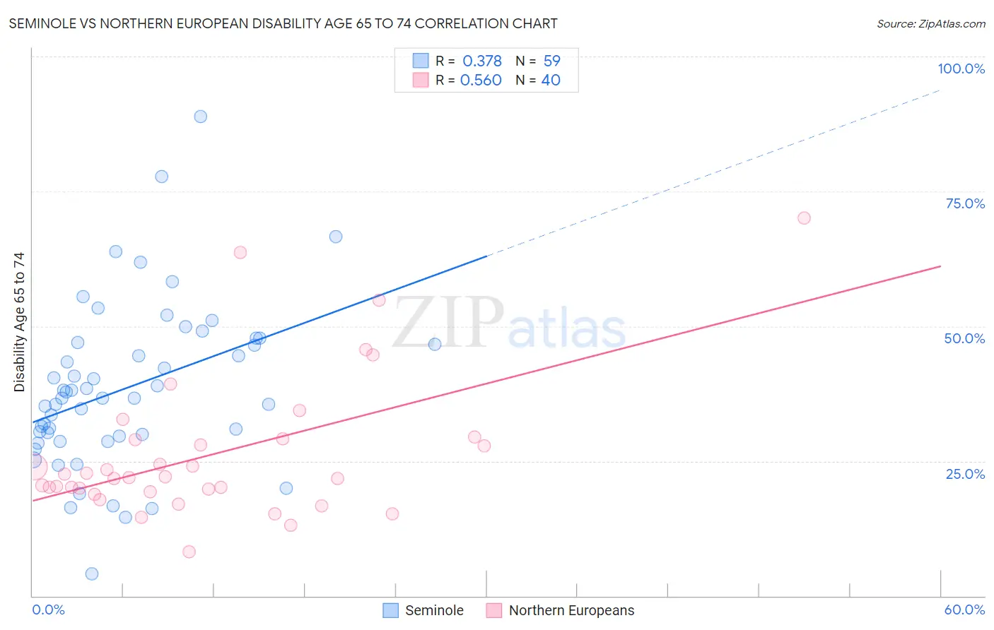Seminole vs Northern European Disability Age 65 to 74