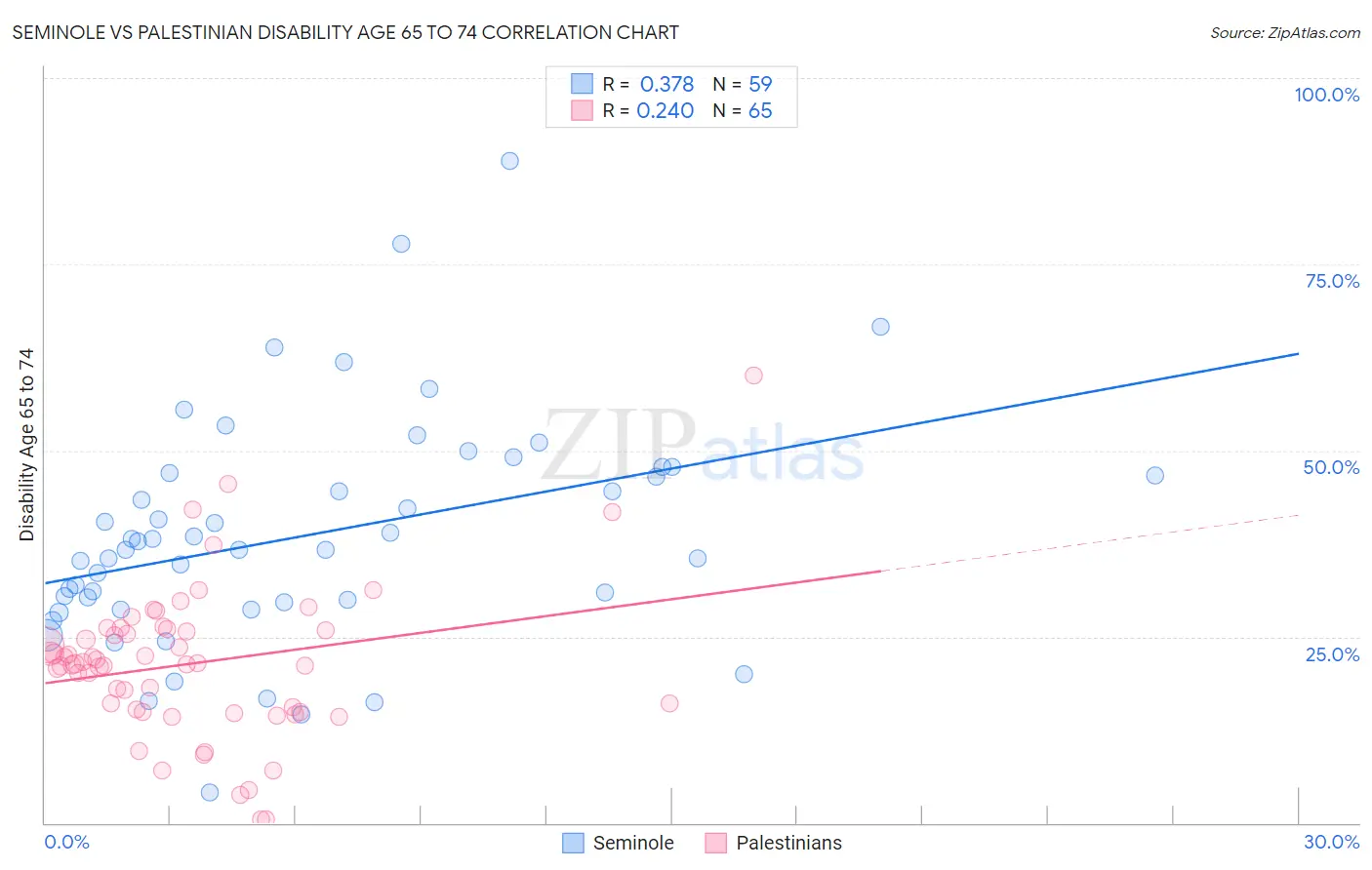 Seminole vs Palestinian Disability Age 65 to 74