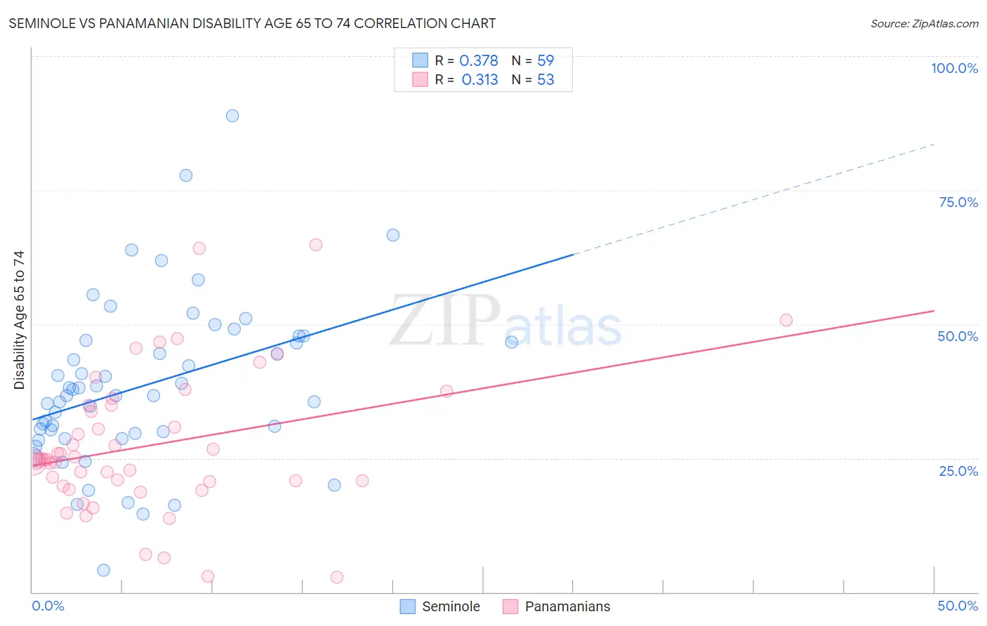 Seminole vs Panamanian Disability Age 65 to 74