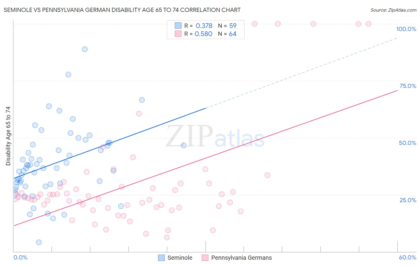 Seminole vs Pennsylvania German Disability Age 65 to 74