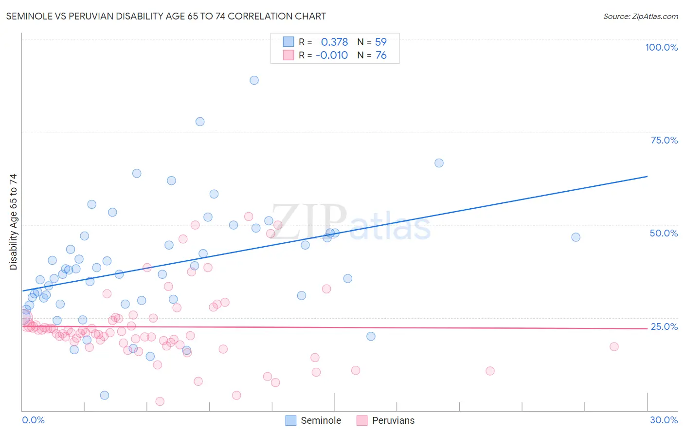 Seminole vs Peruvian Disability Age 65 to 74
