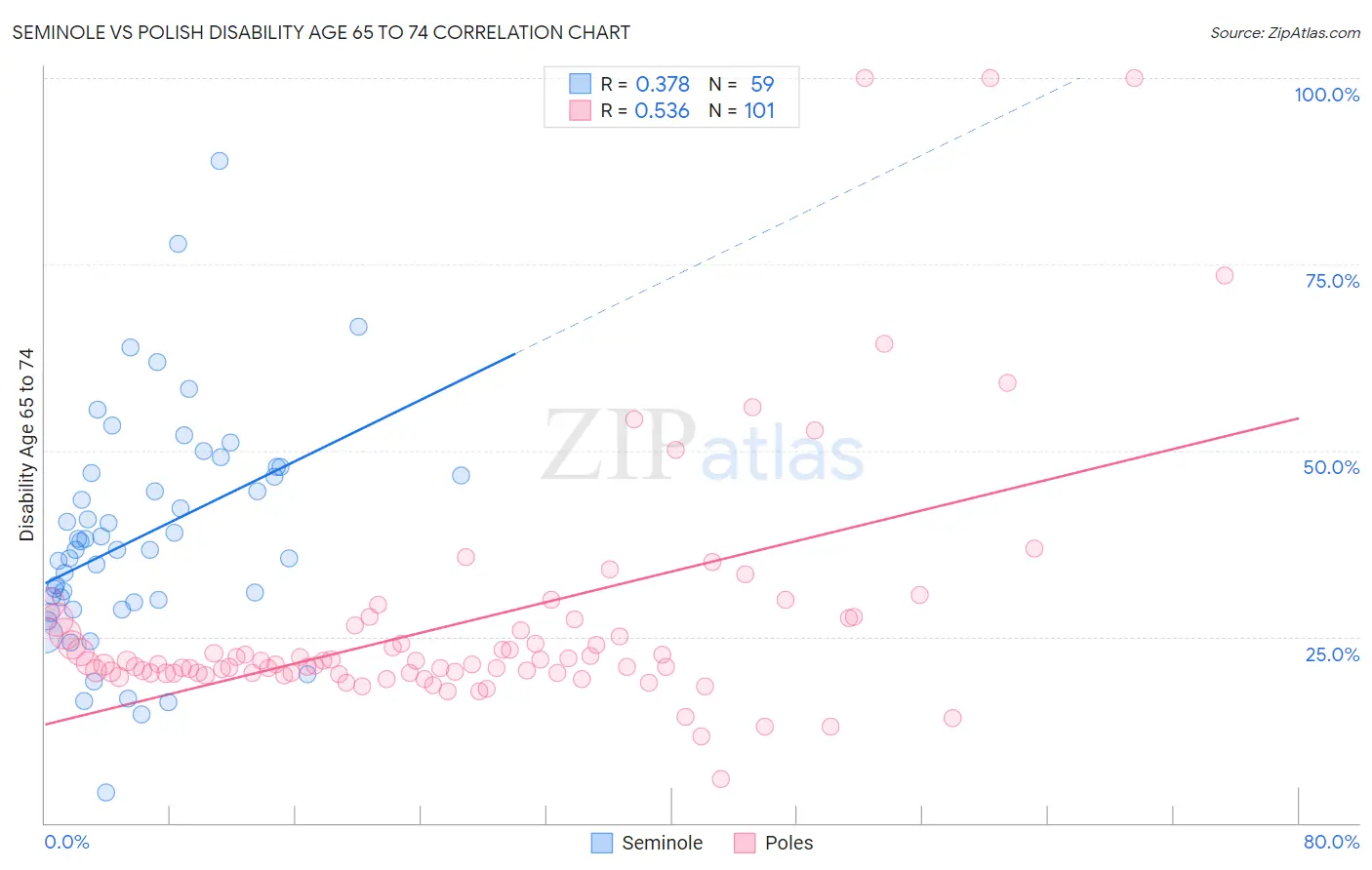 Seminole vs Polish Disability Age 65 to 74