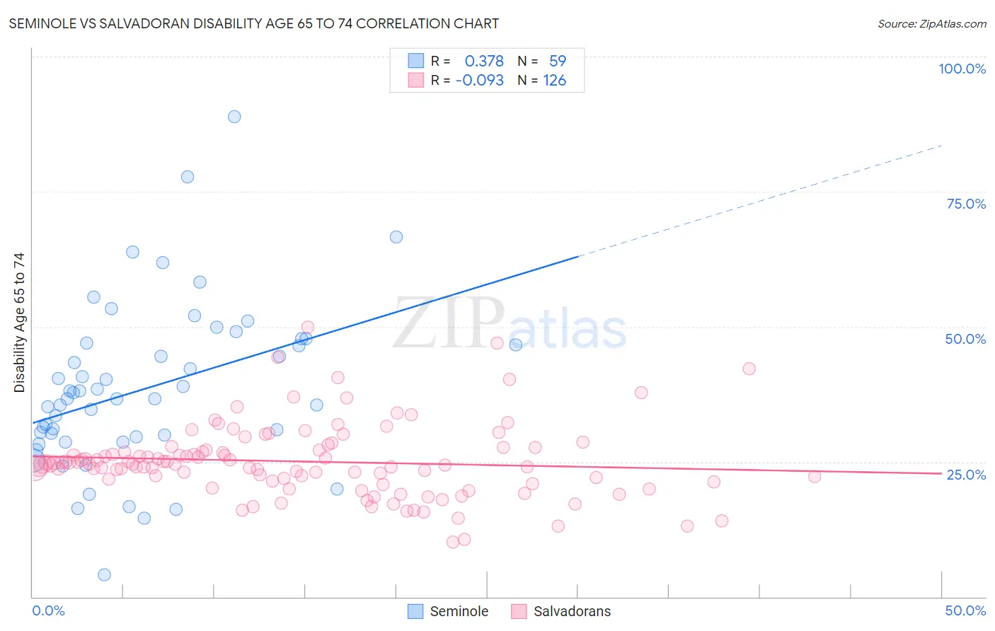 Seminole vs Salvadoran Disability Age 65 to 74