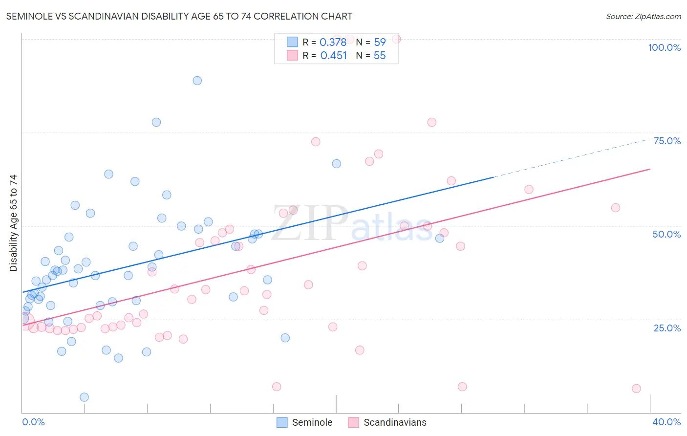 Seminole vs Scandinavian Disability Age 65 to 74