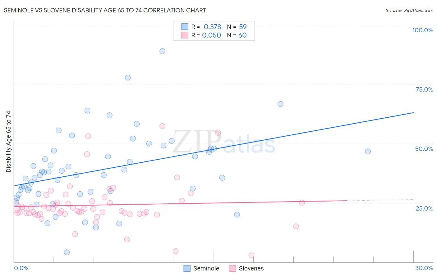 Seminole vs Slovene Disability Age 65 to 74