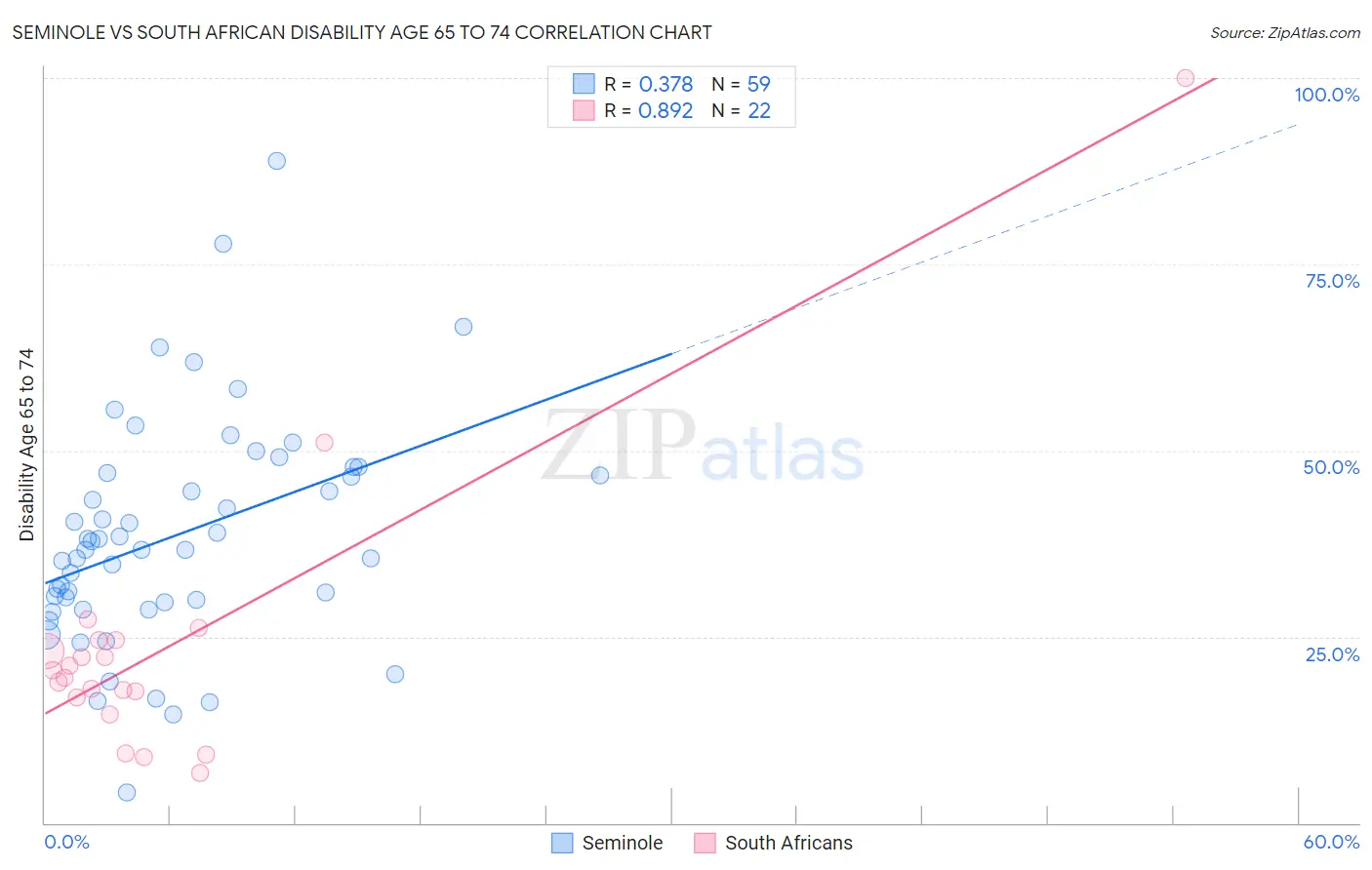 Seminole vs South African Disability Age 65 to 74