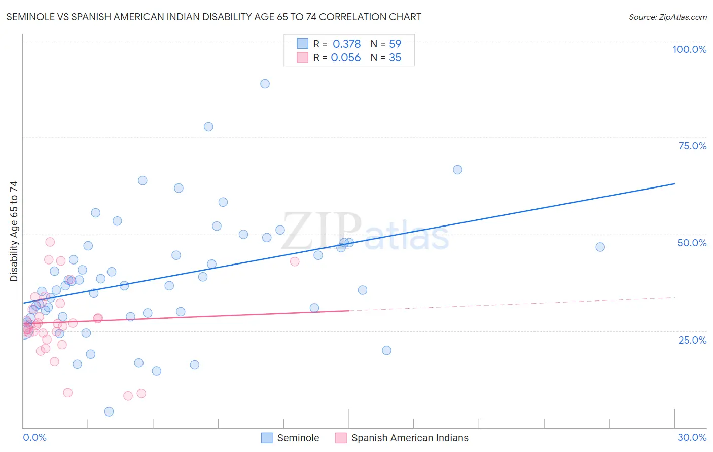 Seminole vs Spanish American Indian Disability Age 65 to 74