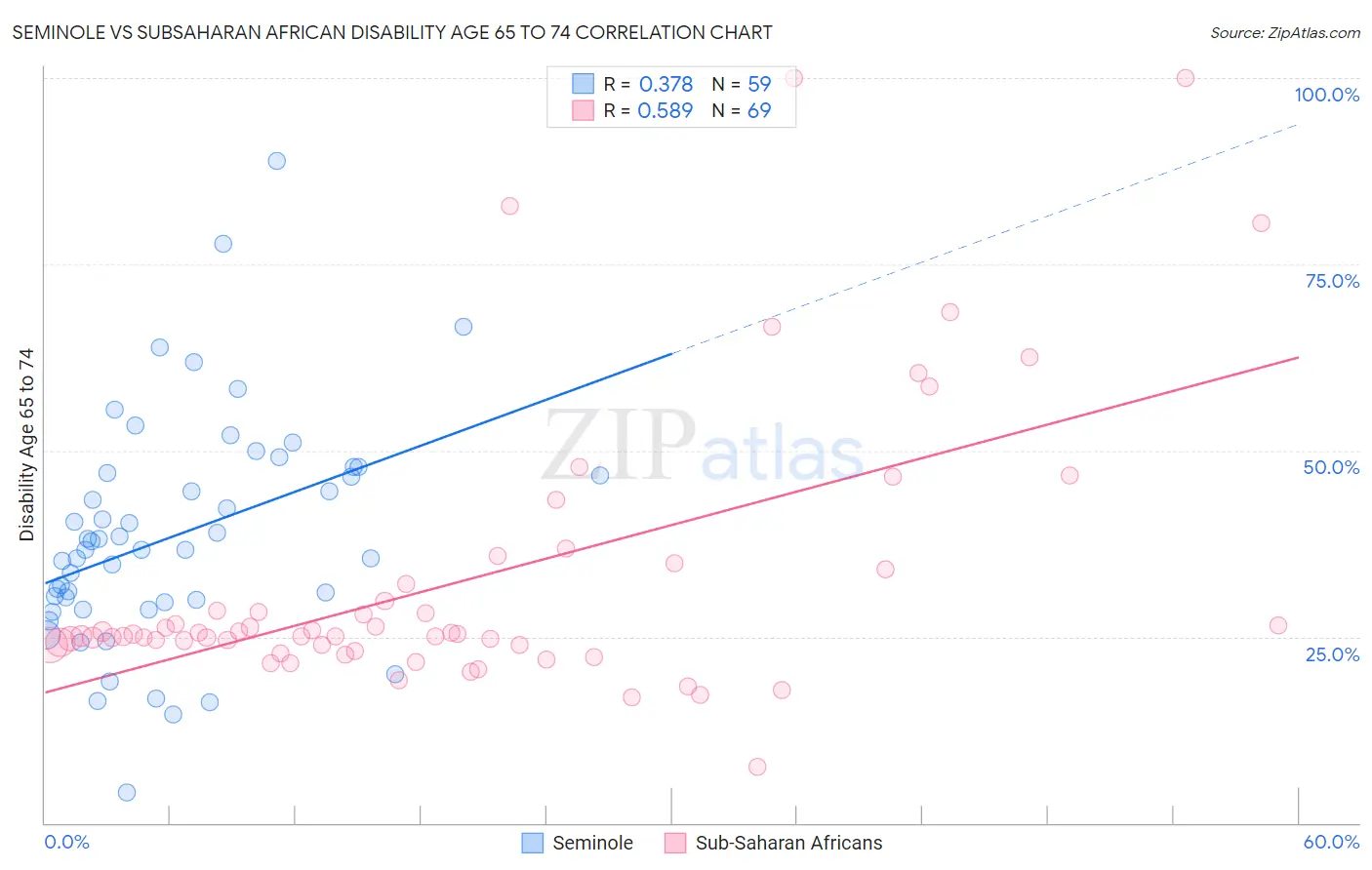 Seminole vs Subsaharan African Disability Age 65 to 74
