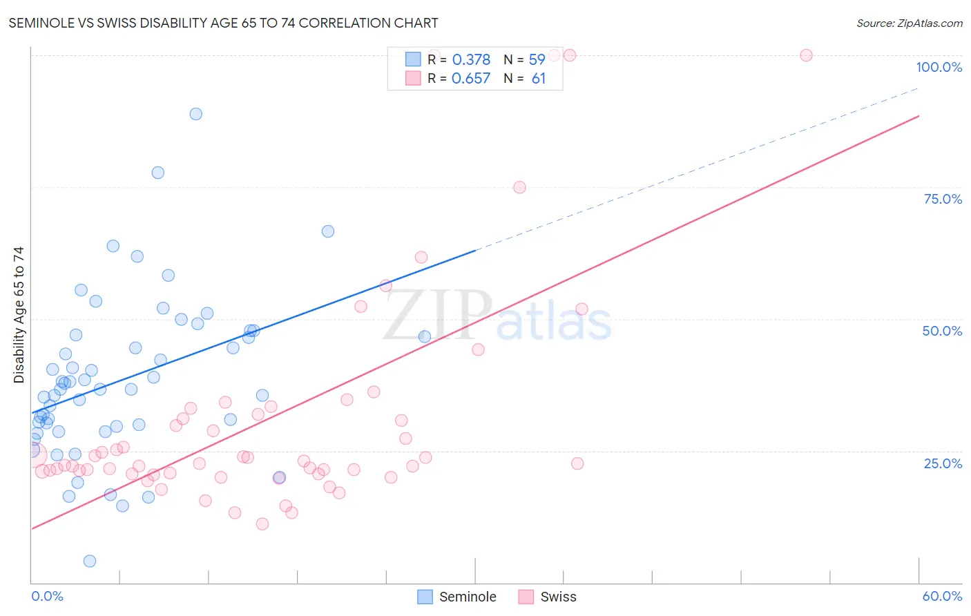 Seminole vs Swiss Disability Age 65 to 74