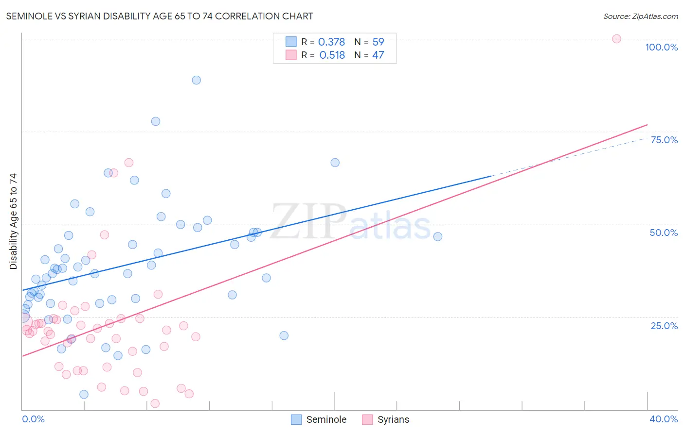 Seminole vs Syrian Disability Age 65 to 74
