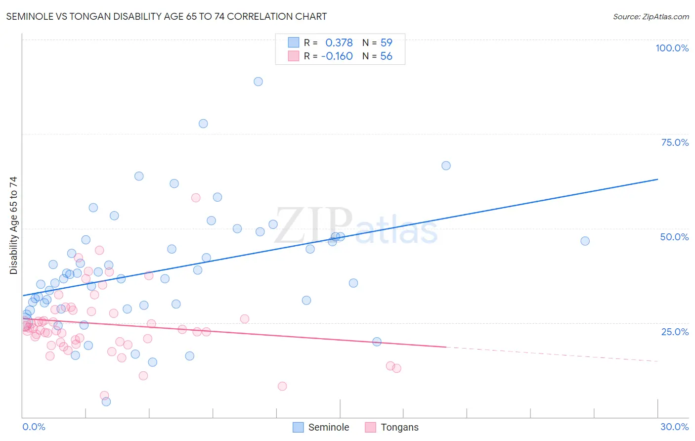 Seminole vs Tongan Disability Age 65 to 74