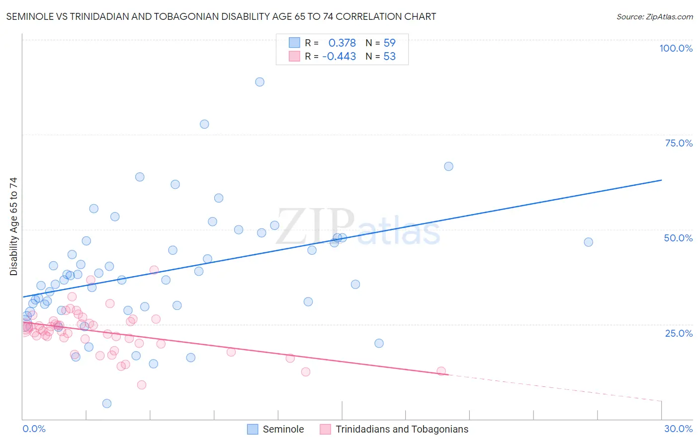 Seminole vs Trinidadian and Tobagonian Disability Age 65 to 74