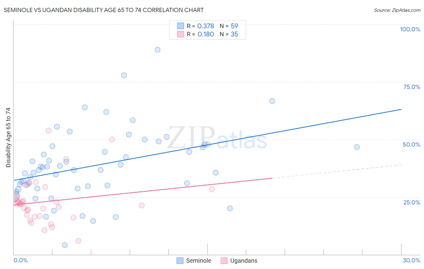 Seminole vs Ugandan Disability Age 65 to 74