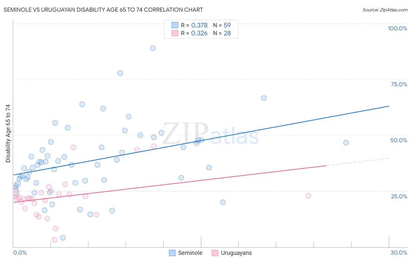 Seminole vs Uruguayan Disability Age 65 to 74