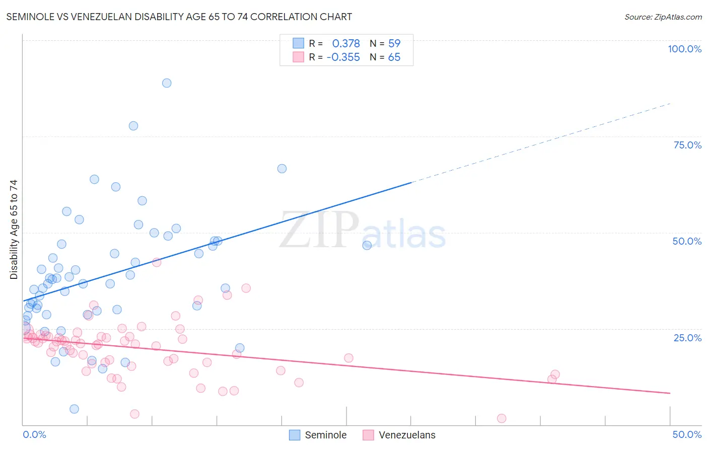 Seminole vs Venezuelan Disability Age 65 to 74