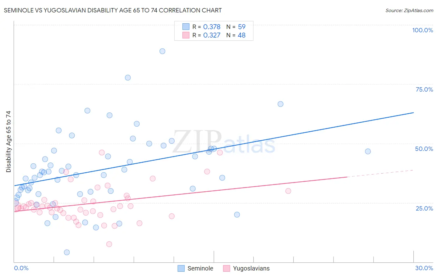 Seminole vs Yugoslavian Disability Age 65 to 74