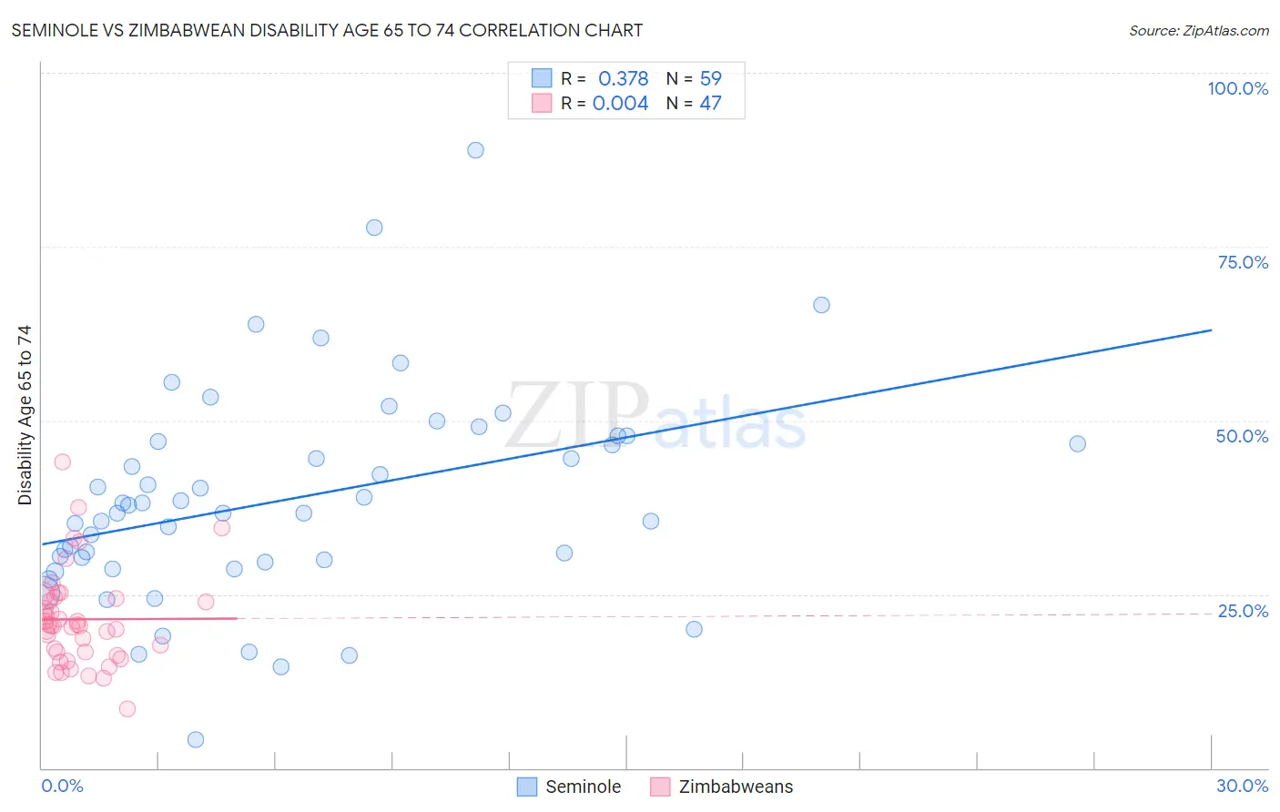 Seminole vs Zimbabwean Disability Age 65 to 74