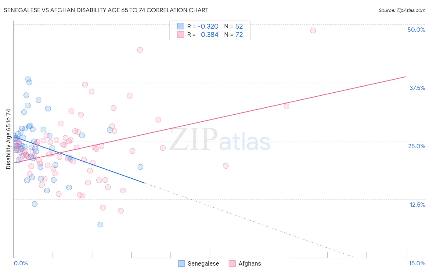 Senegalese vs Afghan Disability Age 65 to 74