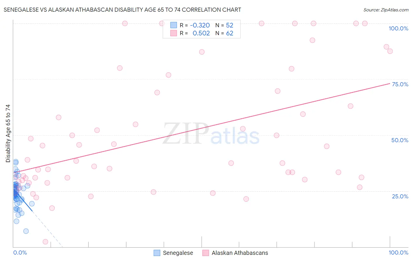 Senegalese vs Alaskan Athabascan Disability Age 65 to 74