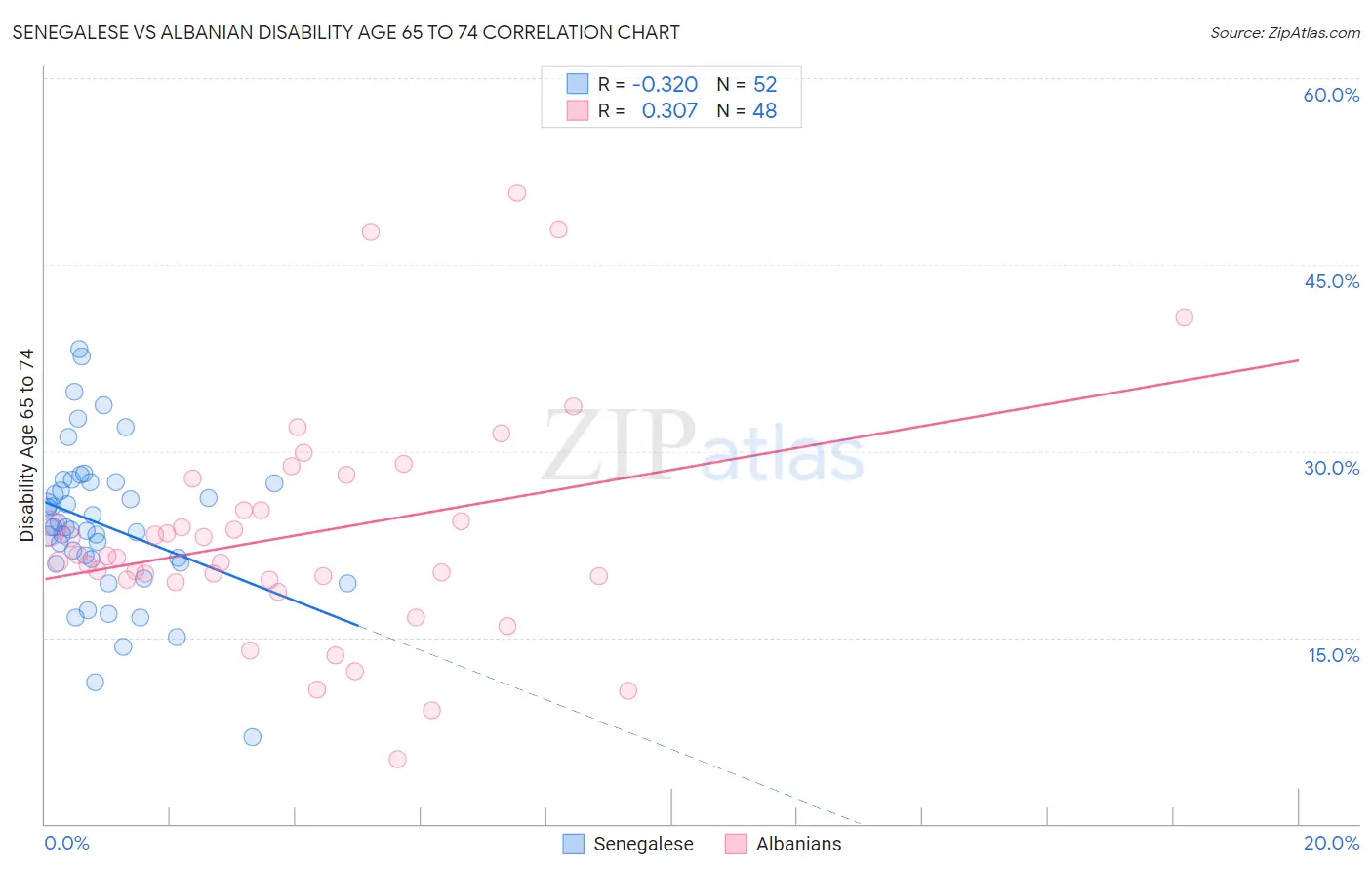 Senegalese vs Albanian Disability Age 65 to 74