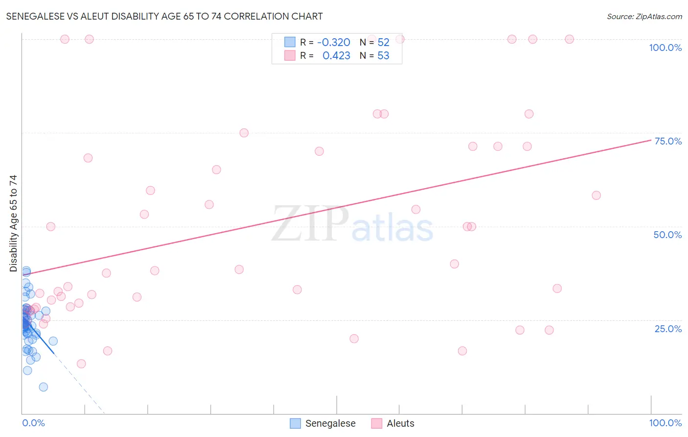 Senegalese vs Aleut Disability Age 65 to 74
